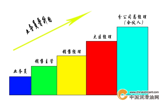 業務員晉升圖 業務員晉升圖