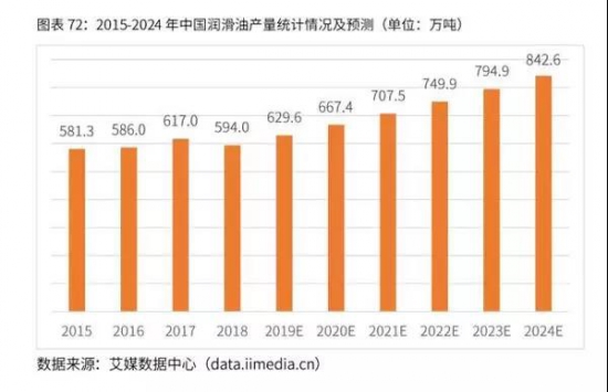 潤滑油 市場需求 投資戰(zhàn)略
