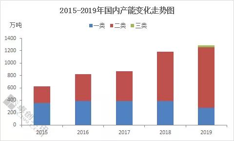 基礎油 2019產能