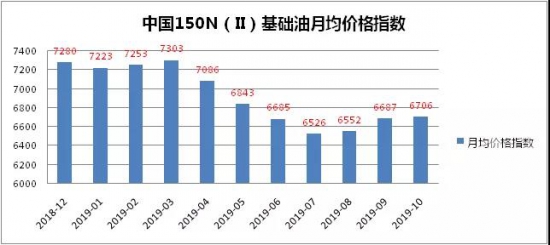 中國150N(Ⅱ)基礎油價格