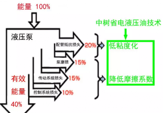 中樹液壓油節能省電?是的!