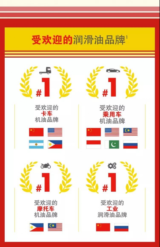 殼牌潤滑油連續13年全球銷量第一！