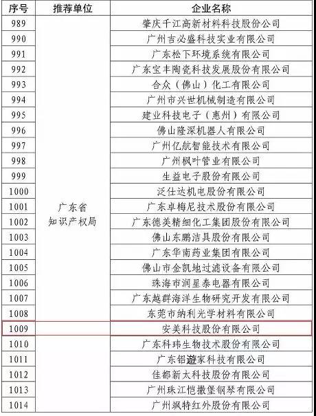安美集團入選2019年度國家知識產(chǎn)權(quán)優(yōu)勢企業(yè)