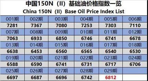 中國150N(Ⅱ)基礎油價格指數