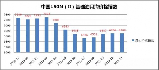 中國150N(Ⅱ)基礎油價格指數