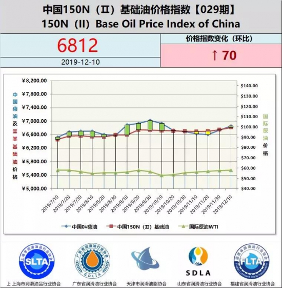 中國150N(Ⅱ)基礎油價格指數