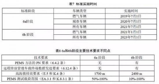 國6車有專用機油