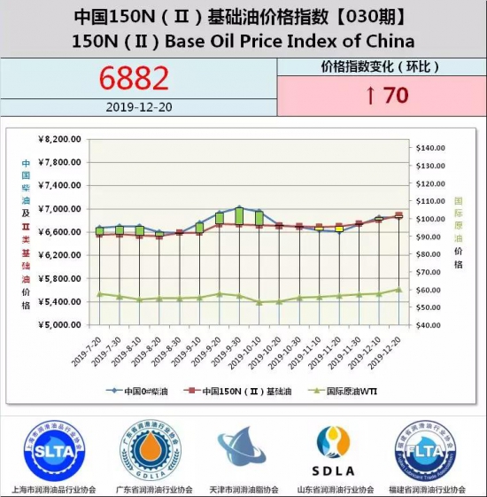 基礎油價格指數(shù)