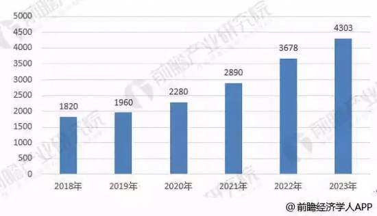 2018-2023年我國汽車用潤滑油需求前景預測
