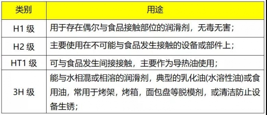 食用油脂可以替代食品級(jí)潤滑油嗎
