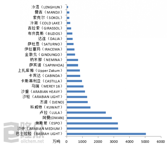 2019年中國進口原油油種Top20統(tǒng)計