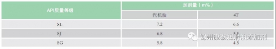 汽油發動機油復合劑