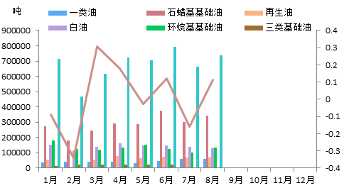 8月基礎油裝置集中開工