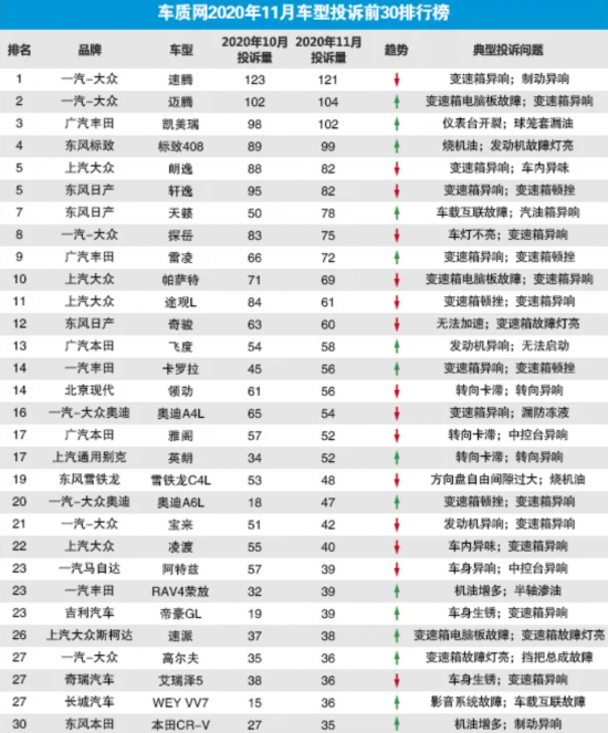 11月汽車投訴排名大眾問題最多 11月汽車投訴排名大眾問題最多 中國潤滑油網(wǎng)