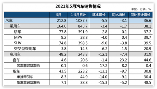 汽車產(chǎn)銷全年有望突破2700萬(wàn)輛 汽車產(chǎn)銷全年有望突破2700萬(wàn)輛-中國(guó)潤(rùn)滑油網(wǎng)