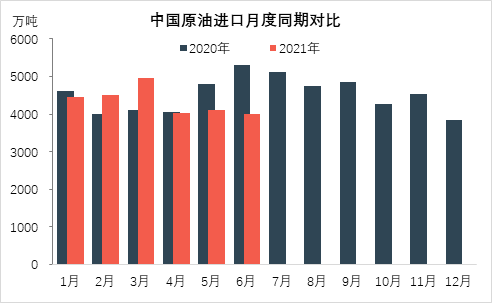 6月原油進(jìn)口環(huán)比下降2% 中國(guó)潤(rùn)滑油網(wǎng)