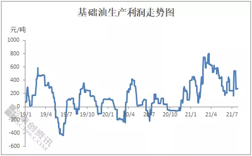 下半年供應環(huán)比縮減 基礎(chǔ)油有望上行 中國潤滑油網(wǎng)