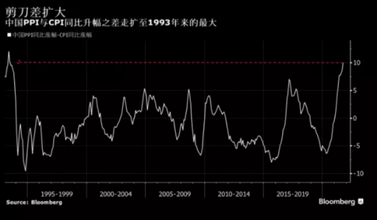 中國PPI同比漲幅升至26年來高位