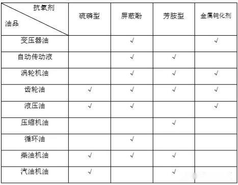 抗氧劑在潤滑油配方中的應用 抗氧劑在潤滑油配方中的應用