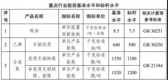石化化工重點行業嚴格能效約束推動節能降碳行動方案