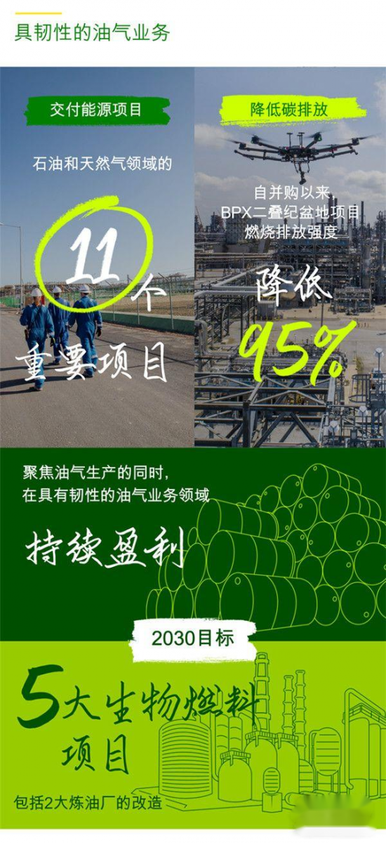 bp集團發布2021年業績與戰略實施進展 bp集團發布2021年業績與戰略實施進展