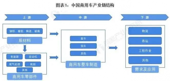 中國商用車行業產業鏈現狀及市場競爭格局分析