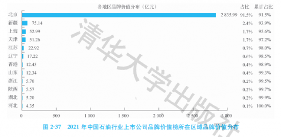 2021中國(guó)石油行業(yè)上市公司品牌價(jià)值榜