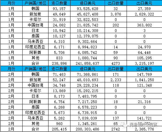 2022年1-2月中國基礎油進口累計44萬噸