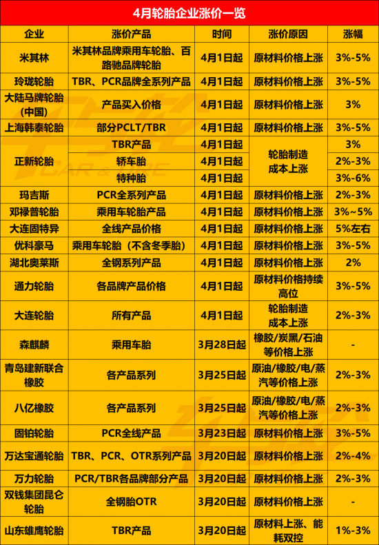 輪胎企業集中漲價 最猛漲價潮來襲
