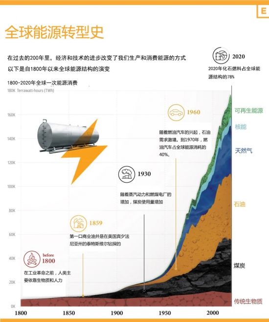 一圖看懂200年來全球能源轉型史