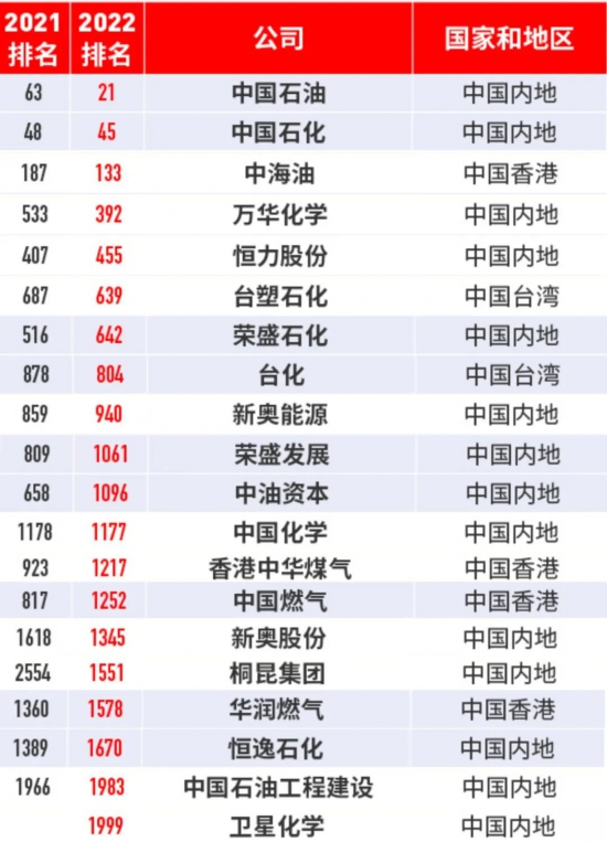 中國石油排名躍居至全球第21位 中國石油排名躍居至全球第21位