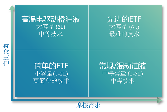 雅富頓的傳統(tǒng)傳動液化學技術已在全球超過三分之一的汽車中使用