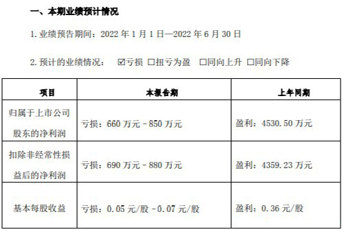 中晟高科2022年上半年預計虧損660萬-850萬元 中晟高科2022年上半年預計虧損660萬-850萬元