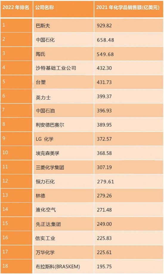 萬華化學位居17位，榮盛石化位居27位