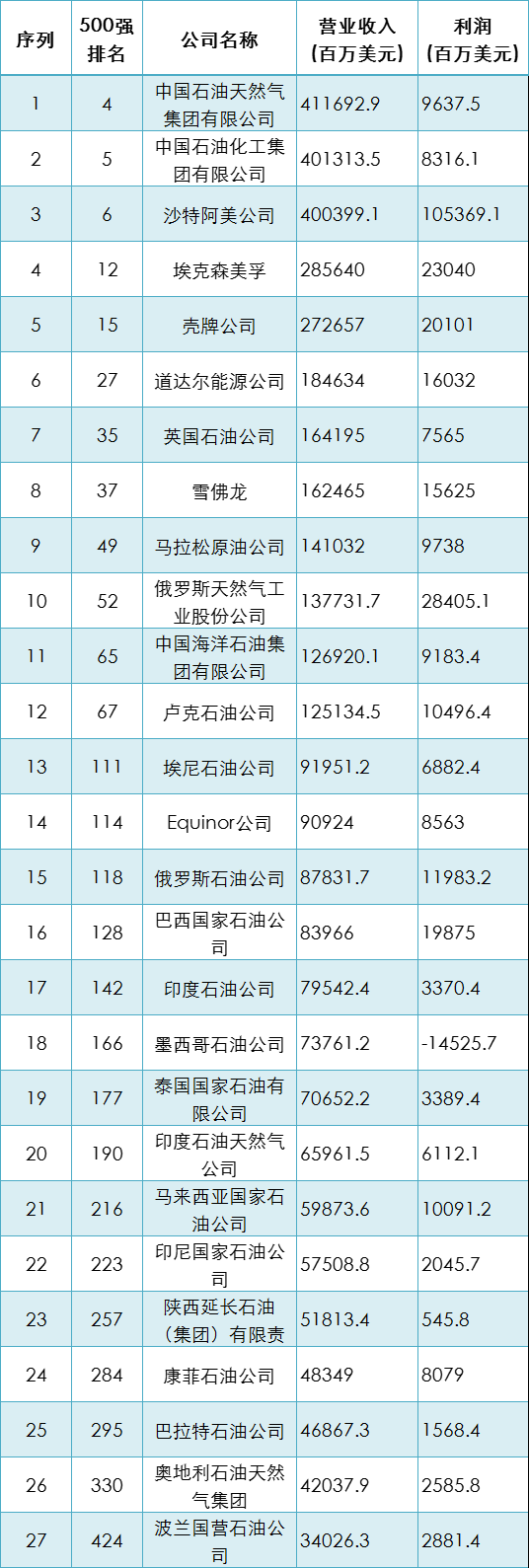 中國(guó)海油以1269.2億美元位列全球第11
