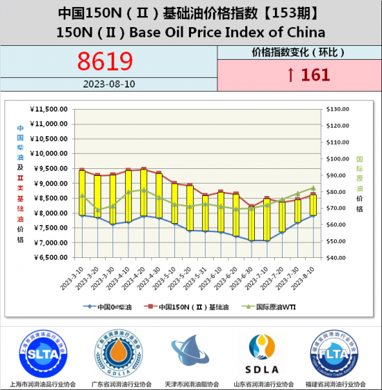 基礎油價格指數第153期 基礎油價格指數第153期