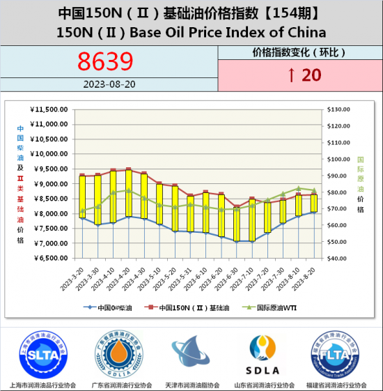 基礎油價格指數第154期 基礎油價格指數第154期