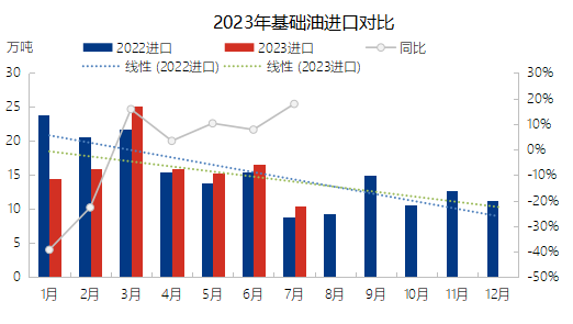 成品潤(rùn)滑油產(chǎn)量減少，終端消化能力一般