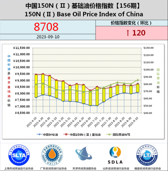 基礎油價格指數第156期 基礎油價格指數第156期
