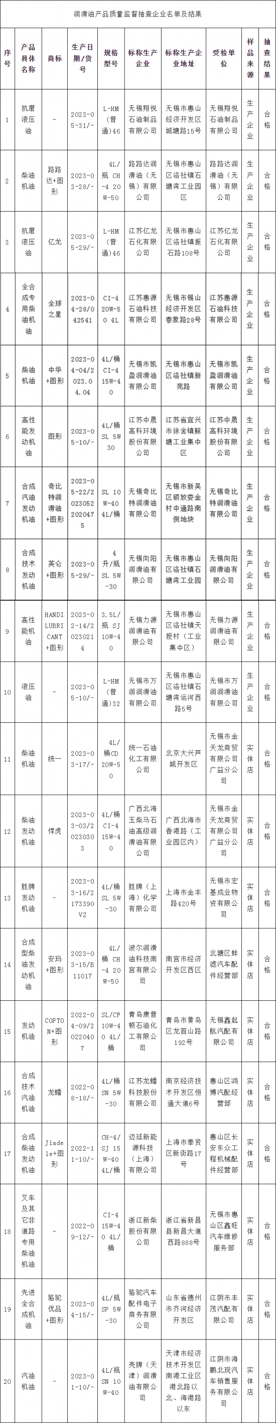 江蘇省無錫市抽查20批次潤滑油產品結果公布