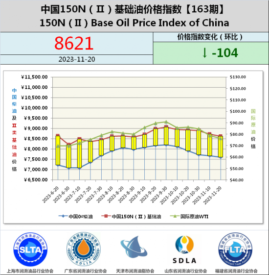 基礎油價格指數第162期