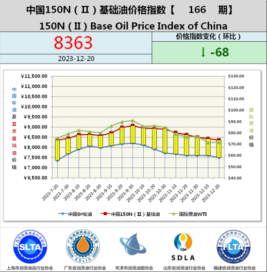 基礎油價格指數第166期