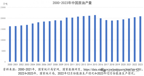 2023年中國(guó)能源行業(yè)的主要數(shù)據(jù)