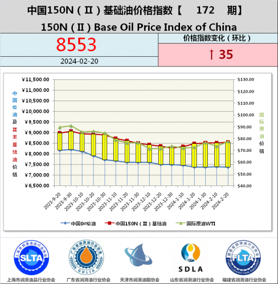 基礎油價格指數第172期 基礎油價格指數第172期
