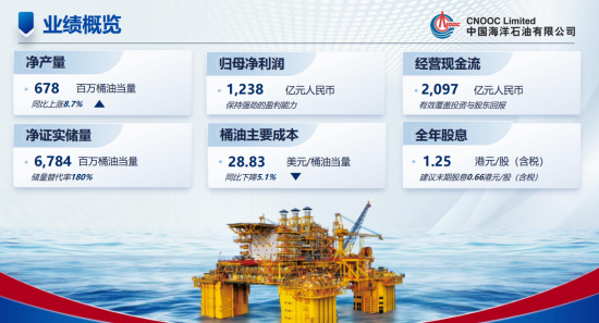中國(guó)海油發(fā)布2023年業(yè)績(jī)凈賺1238億元