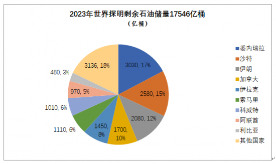 2023年世界石油儲量及生產國輸出國排名