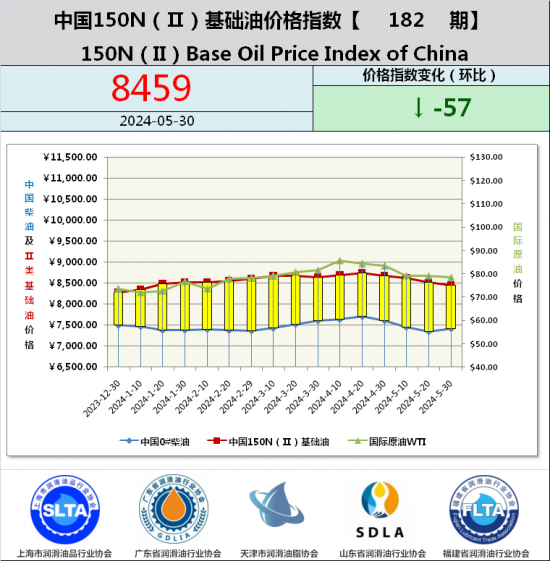 基礎油價格指數(shù)第182期