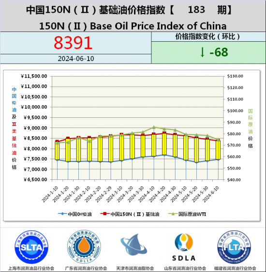 基礎(chǔ)油價格指數(shù)第183期
