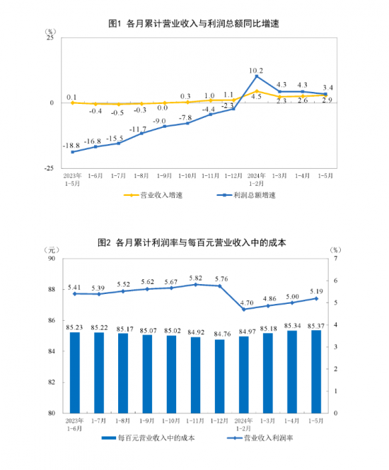 中國化學原料和化學制品制造業(yè)1-5月利潤下降