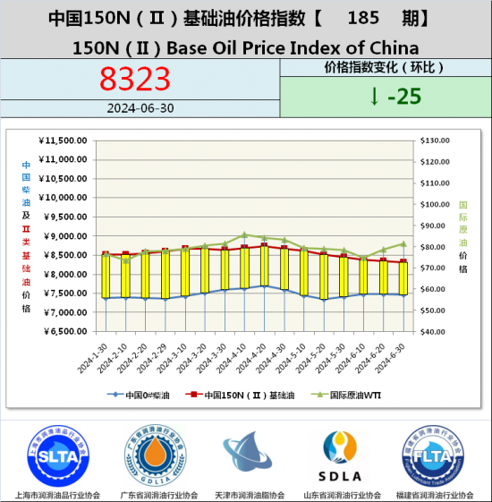 基礎油價格指數第184期 基礎油價格指數第185期
